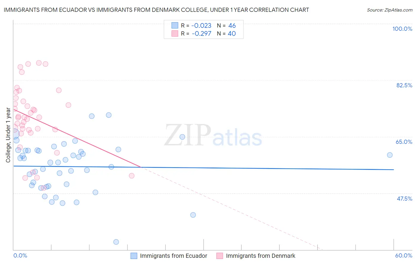 Immigrants from Ecuador vs Immigrants from Denmark College, Under 1 year