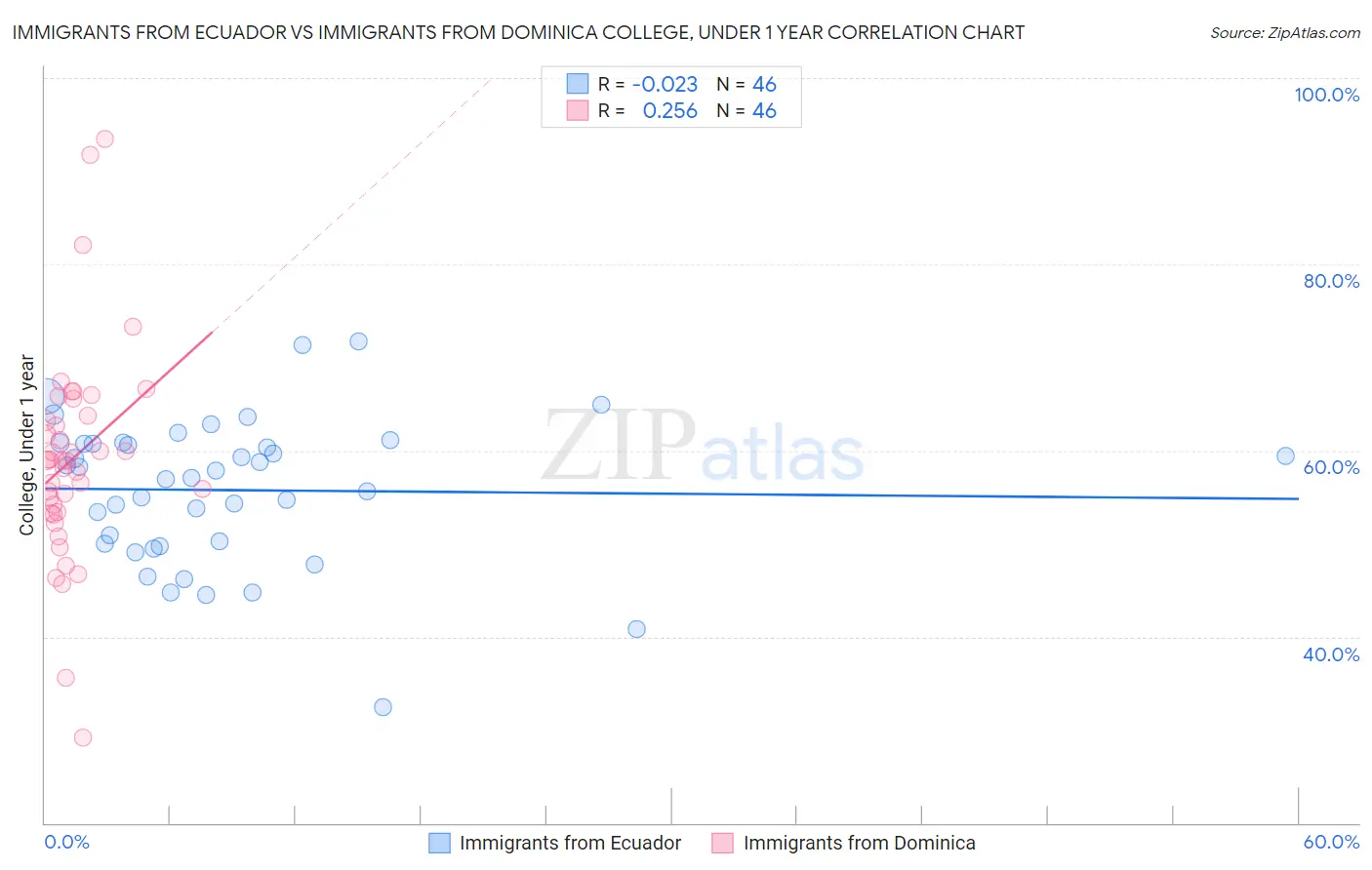 Immigrants from Ecuador vs Immigrants from Dominica College, Under 1 year