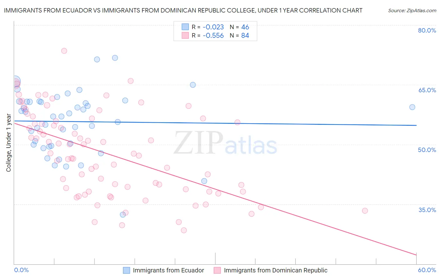 Immigrants from Ecuador vs Immigrants from Dominican Republic College, Under 1 year