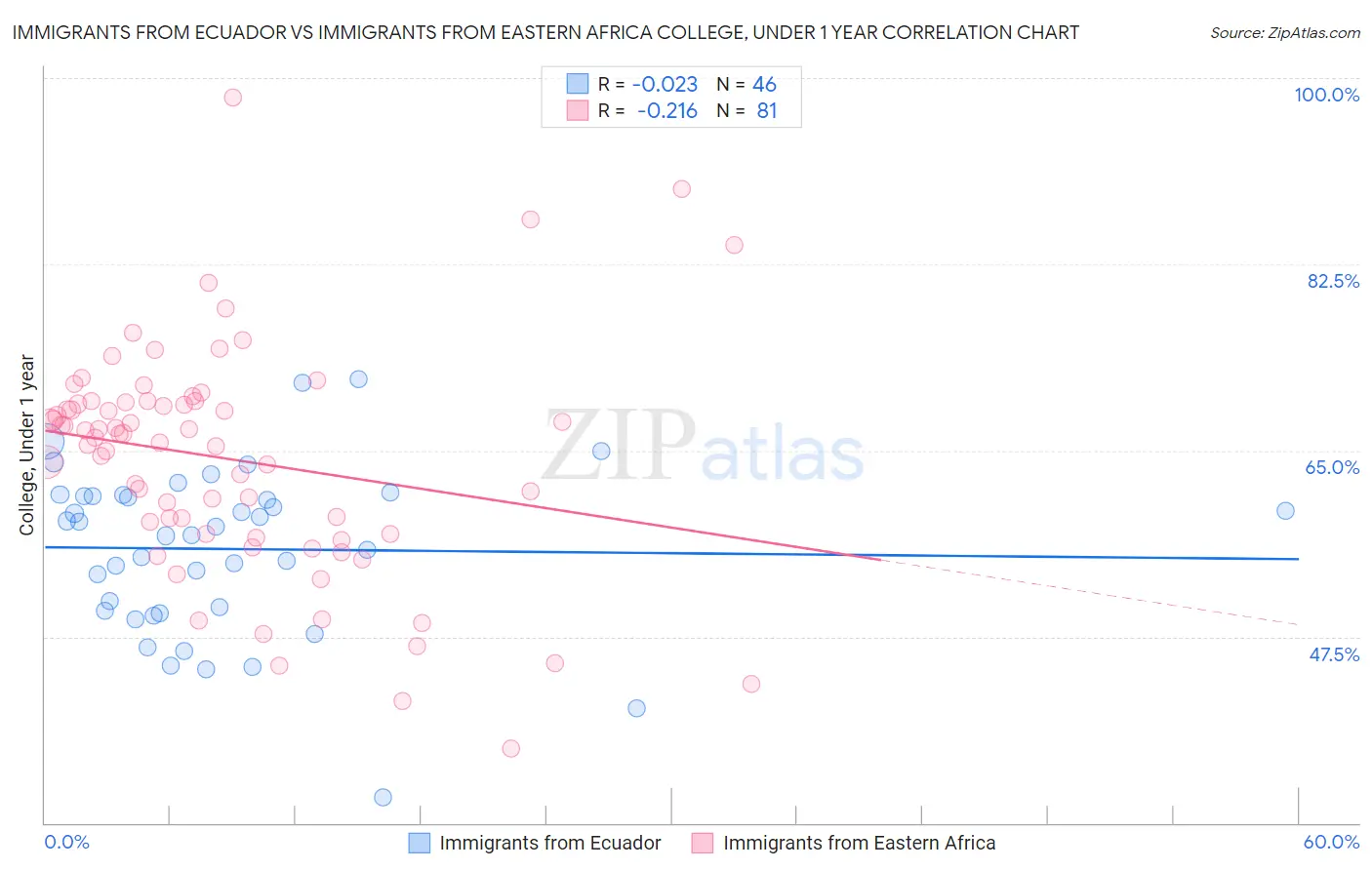 Immigrants from Ecuador vs Immigrants from Eastern Africa College, Under 1 year