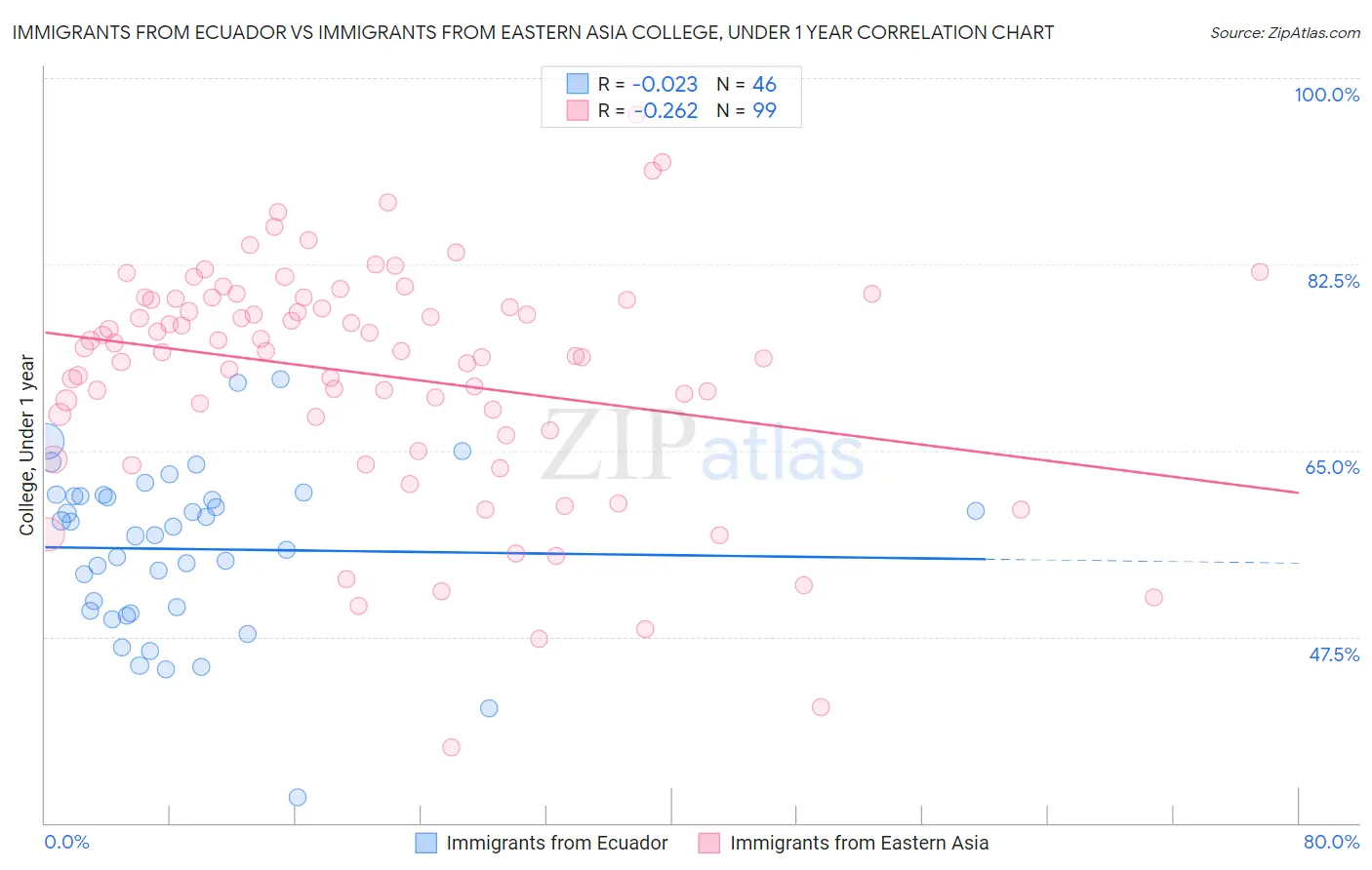 Immigrants from Ecuador vs Immigrants from Eastern Asia College, Under 1 year