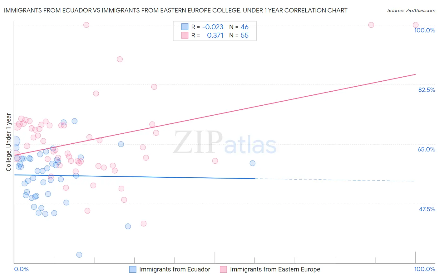 Immigrants from Ecuador vs Immigrants from Eastern Europe College, Under 1 year