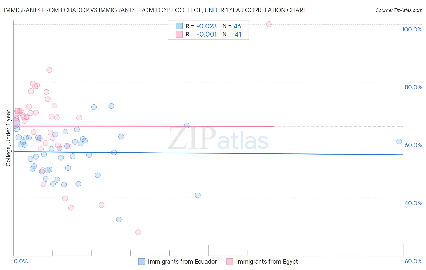 Immigrants from Ecuador vs Immigrants from Egypt College, Under 1 year