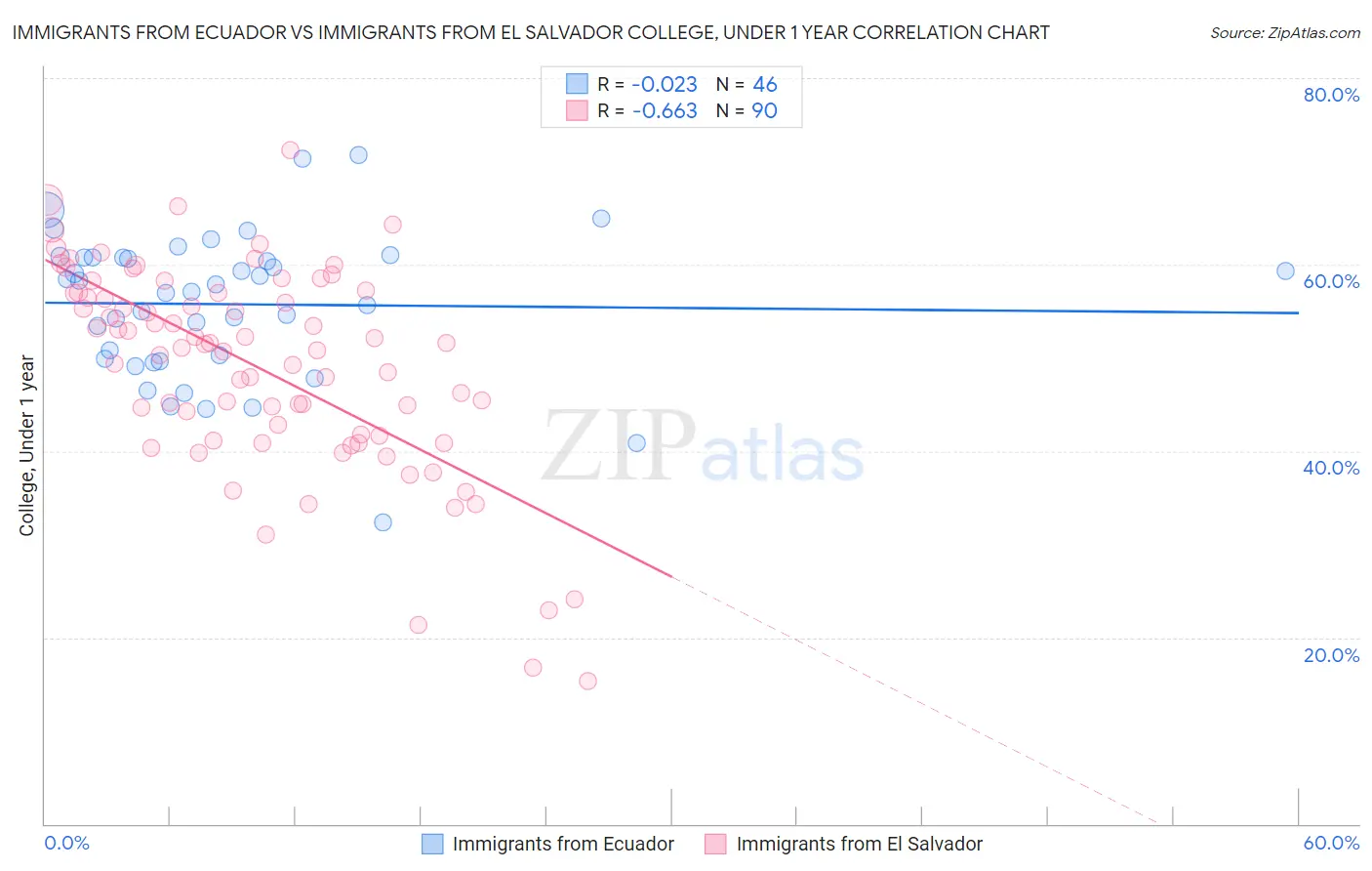Immigrants from Ecuador vs Immigrants from El Salvador College, Under 1 year