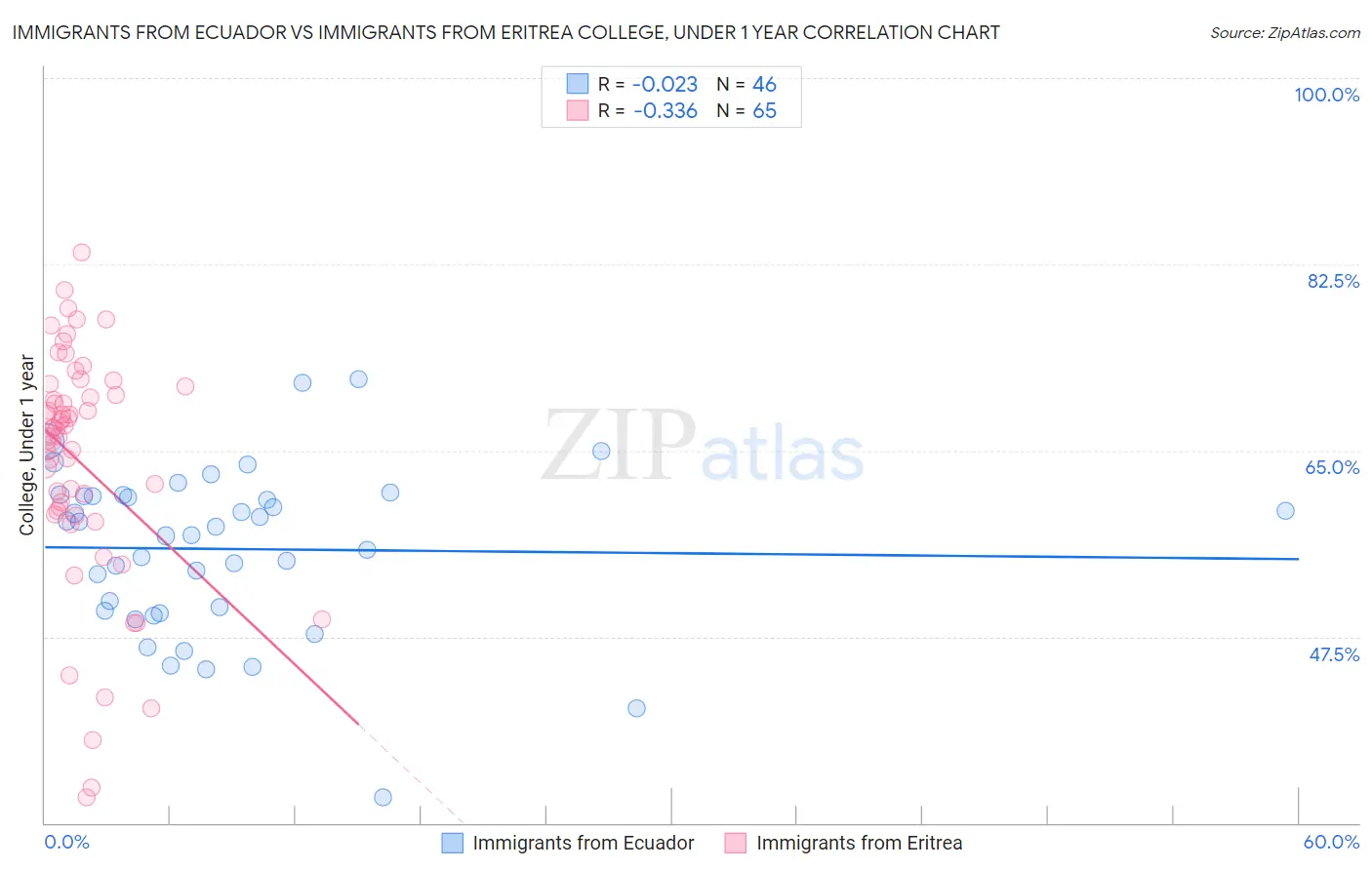 Immigrants from Ecuador vs Immigrants from Eritrea College, Under 1 year