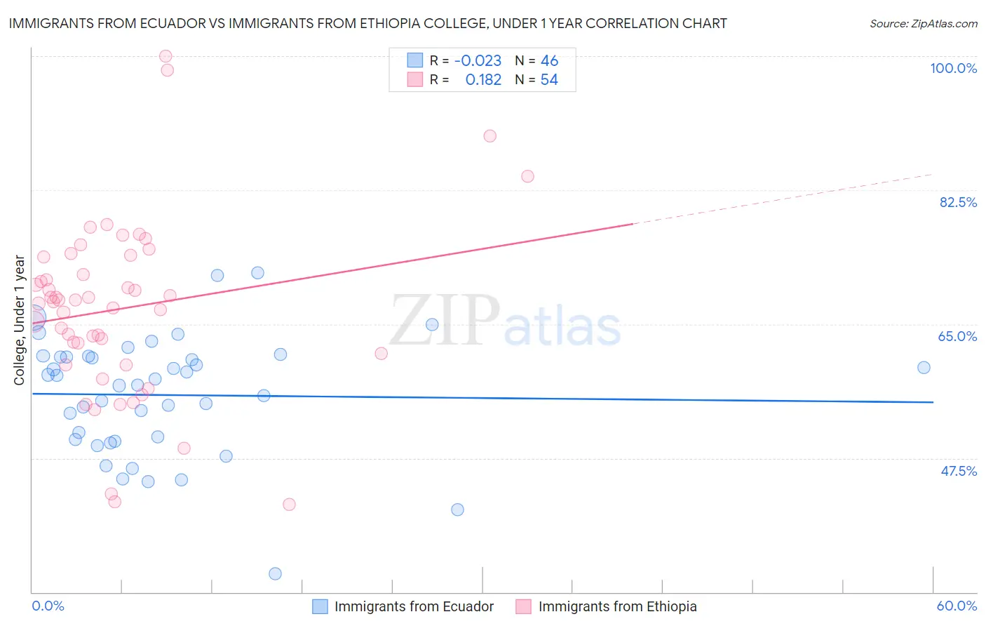 Immigrants from Ecuador vs Immigrants from Ethiopia College, Under 1 year