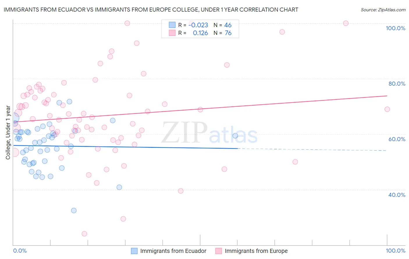 Immigrants from Ecuador vs Immigrants from Europe College, Under 1 year