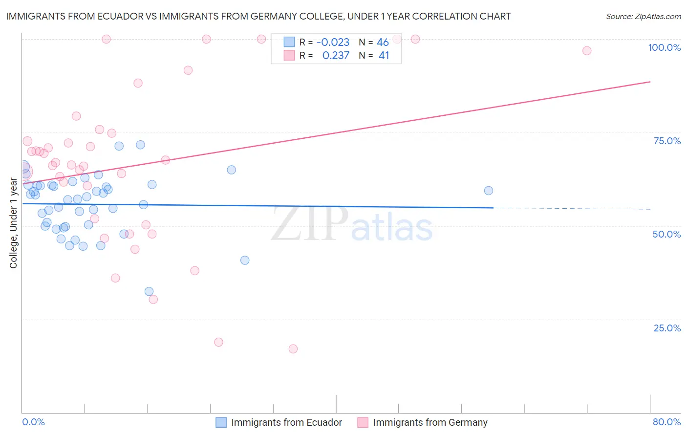 Immigrants from Ecuador vs Immigrants from Germany College, Under 1 year