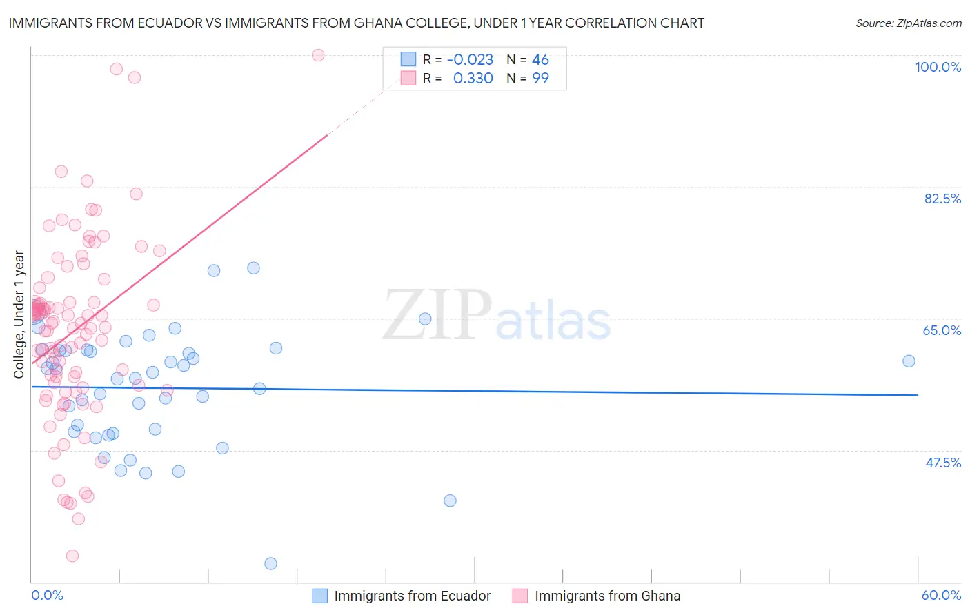 Immigrants from Ecuador vs Immigrants from Ghana College, Under 1 year
