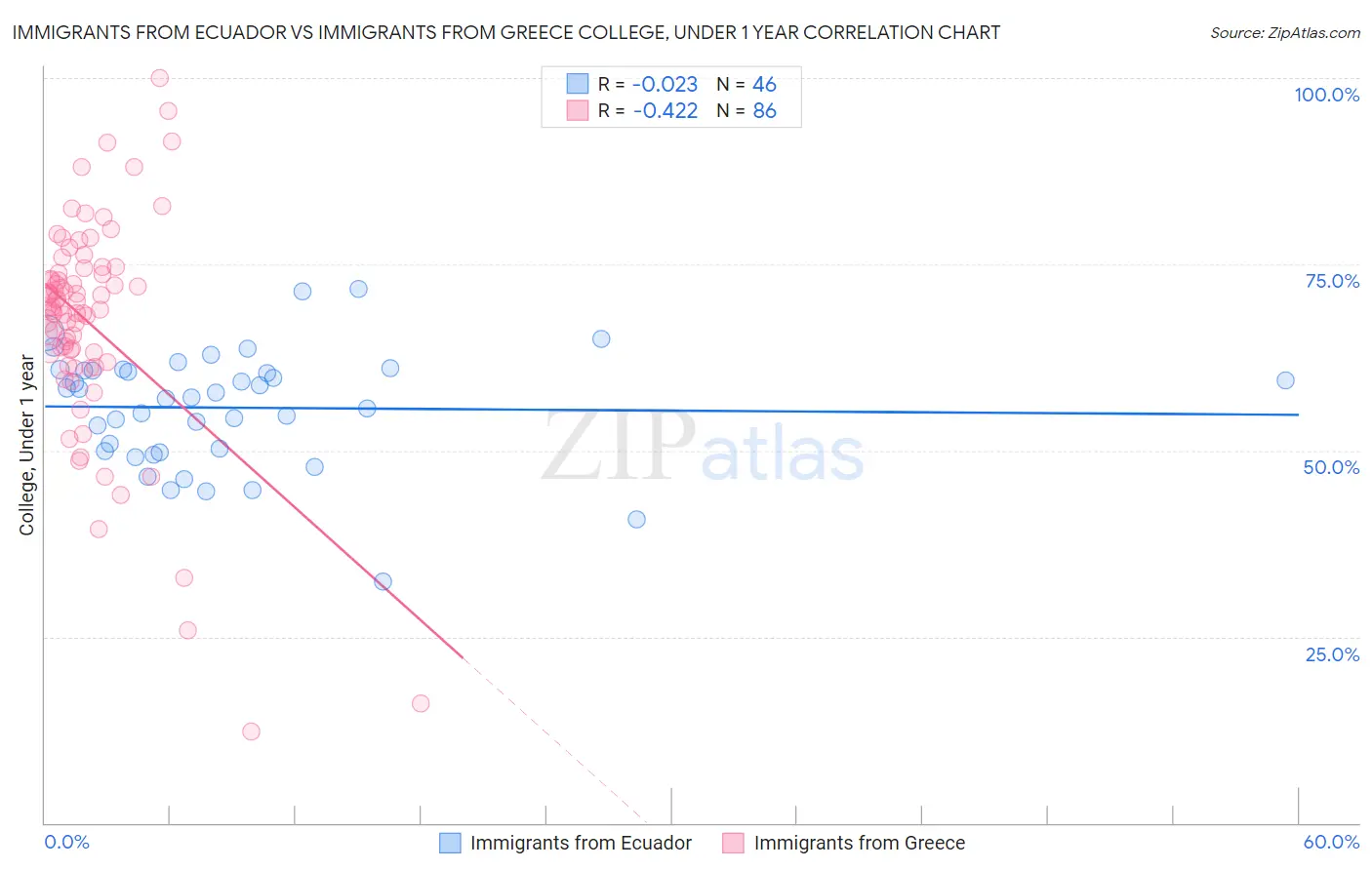 Immigrants from Ecuador vs Immigrants from Greece College, Under 1 year