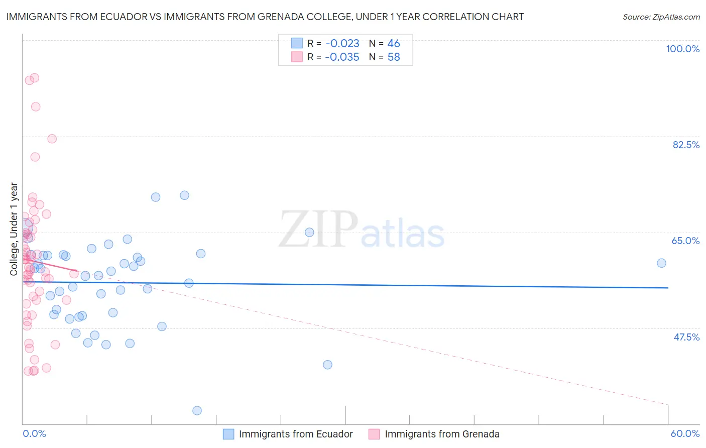 Immigrants from Ecuador vs Immigrants from Grenada College, Under 1 year