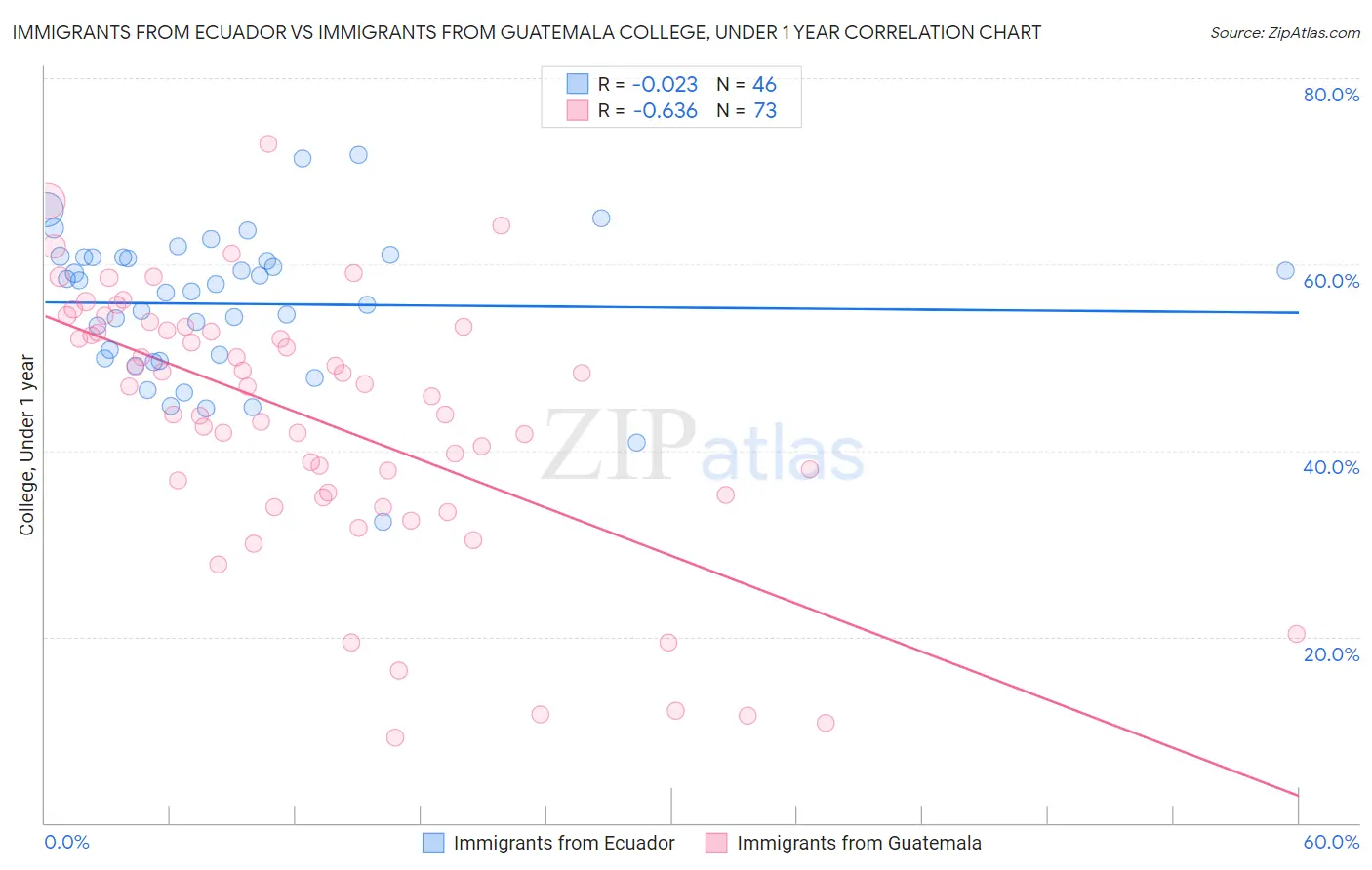 Immigrants from Ecuador vs Immigrants from Guatemala College, Under 1 year