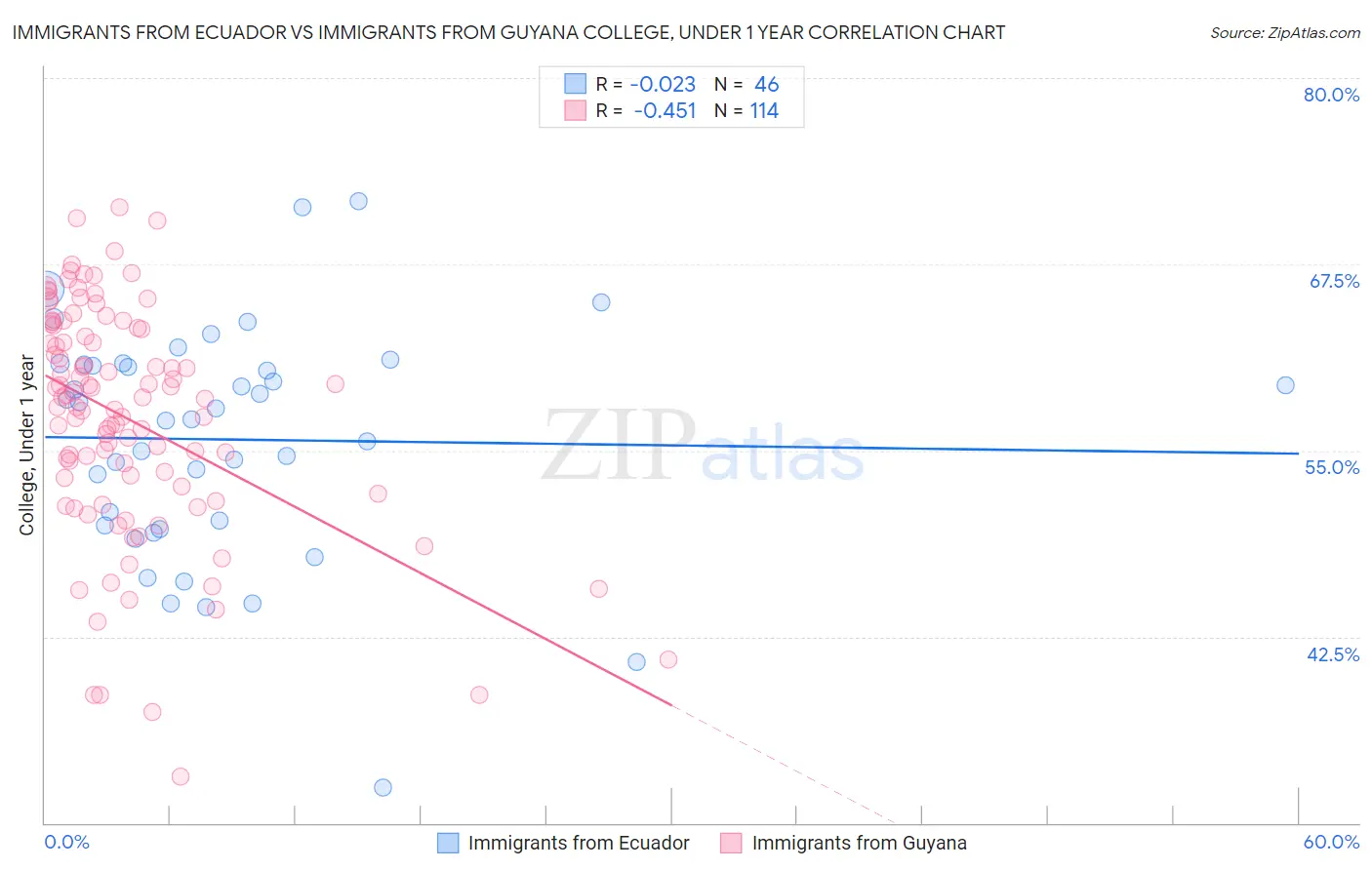 Immigrants from Ecuador vs Immigrants from Guyana College, Under 1 year