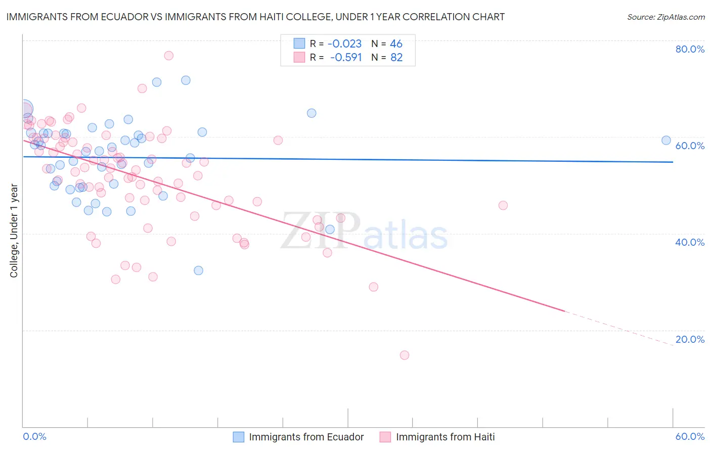 Immigrants from Ecuador vs Immigrants from Haiti College, Under 1 year