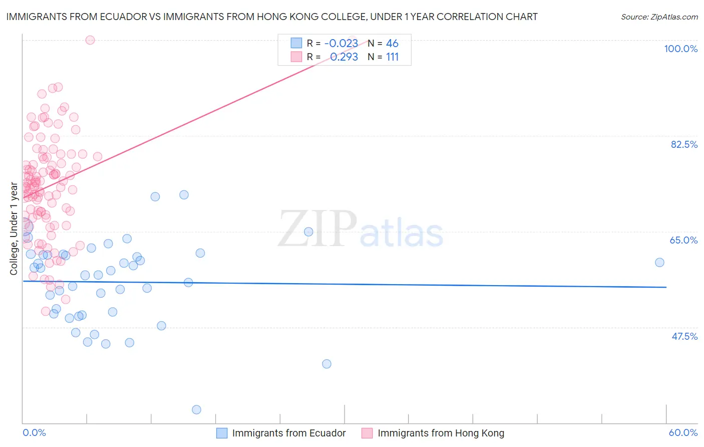 Immigrants from Ecuador vs Immigrants from Hong Kong College, Under 1 year