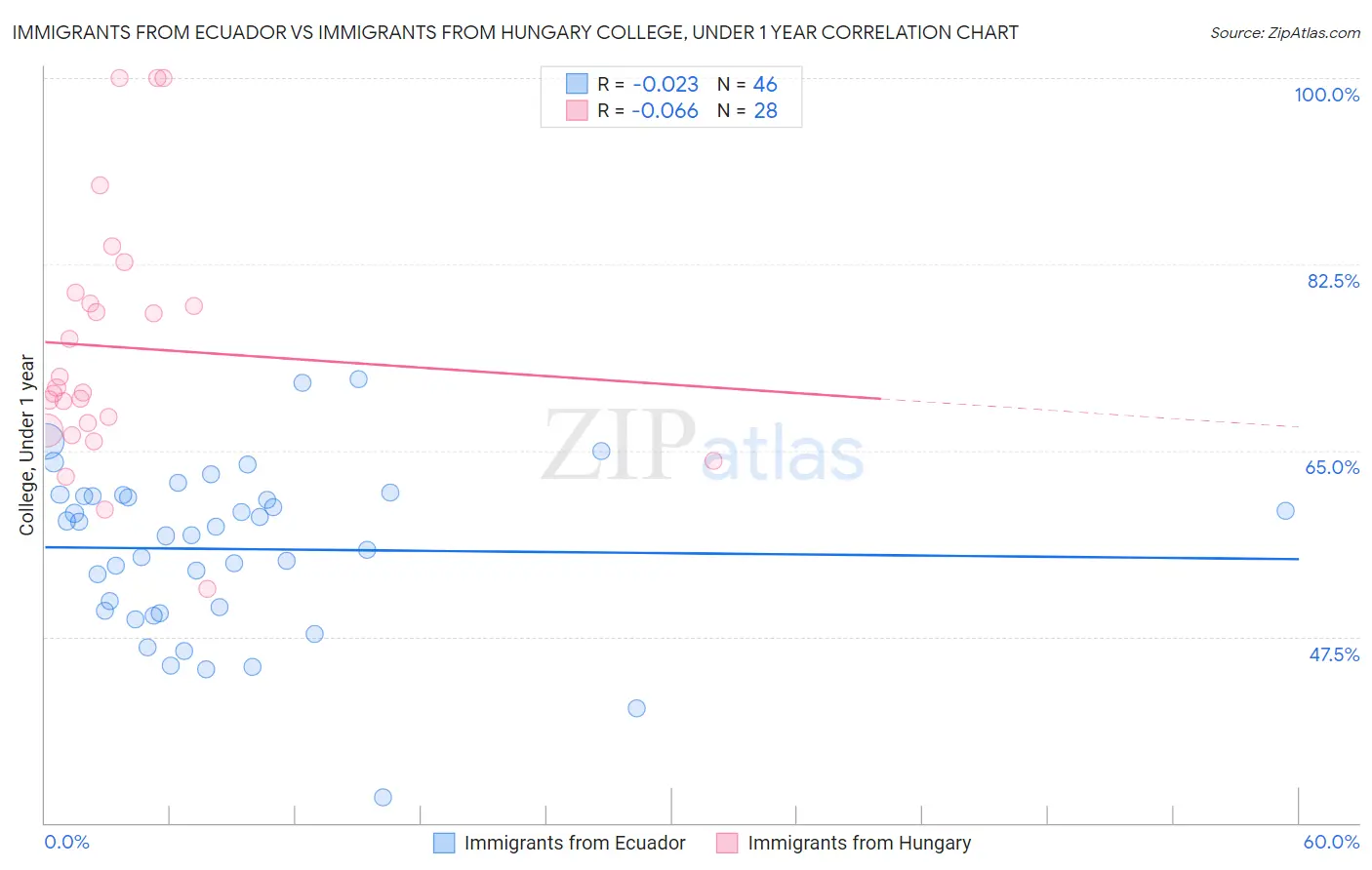 Immigrants from Ecuador vs Immigrants from Hungary College, Under 1 year