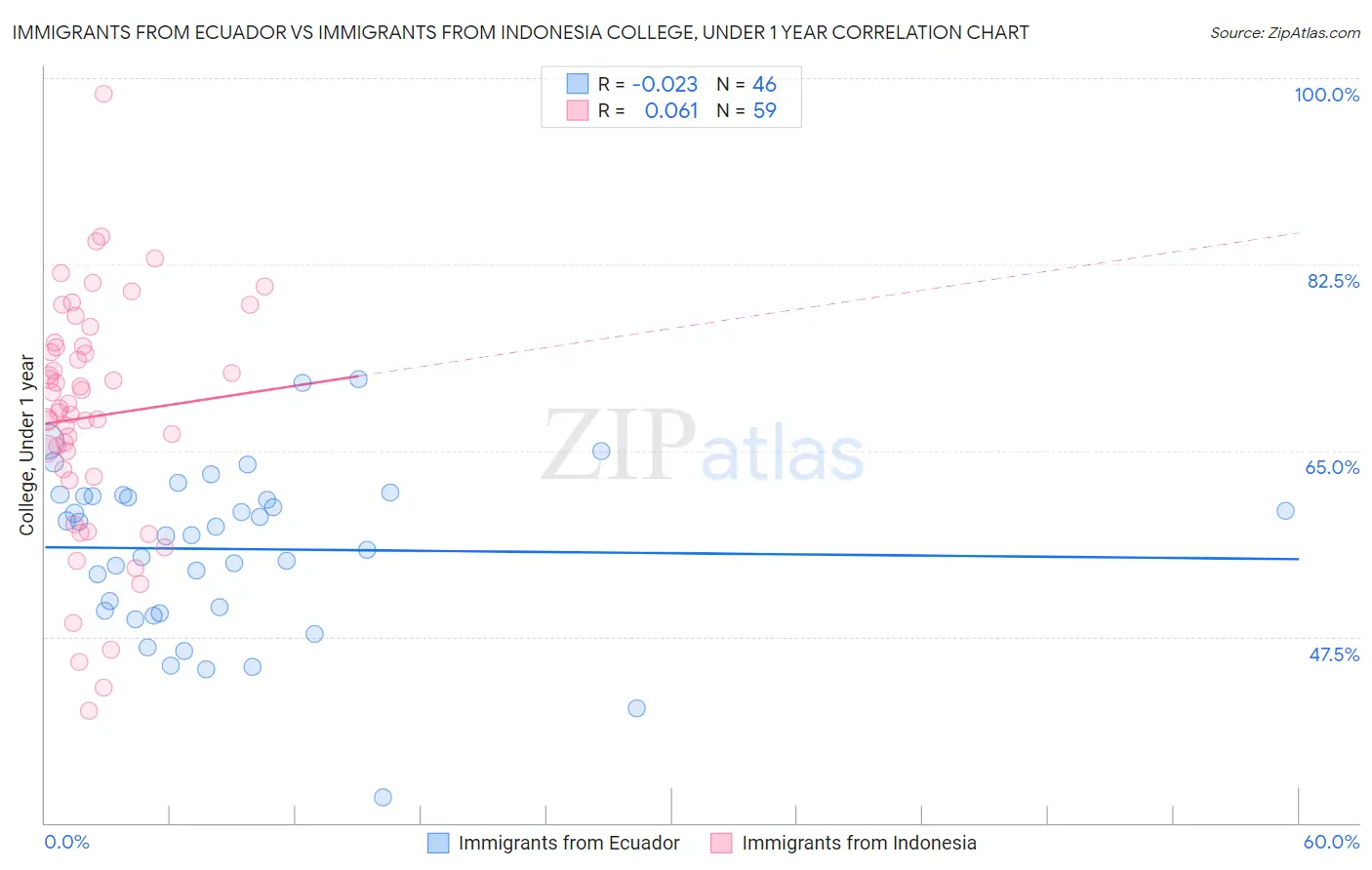 Immigrants from Ecuador vs Immigrants from Indonesia College, Under 1 year