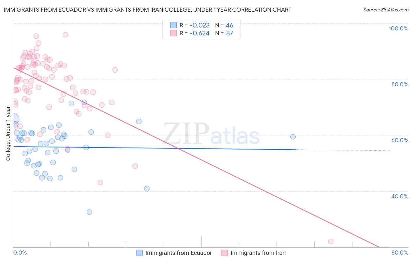 Immigrants from Ecuador vs Immigrants from Iran College, Under 1 year