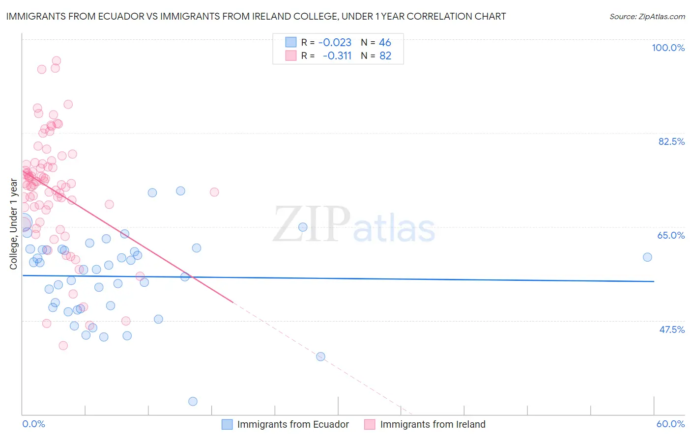 Immigrants from Ecuador vs Immigrants from Ireland College, Under 1 year