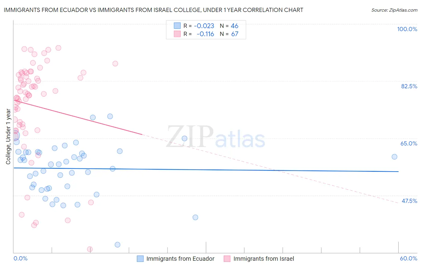 Immigrants from Ecuador vs Immigrants from Israel College, Under 1 year