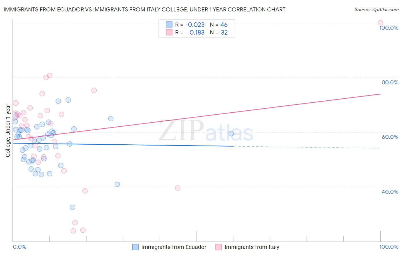 Immigrants from Ecuador vs Immigrants from Italy College, Under 1 year