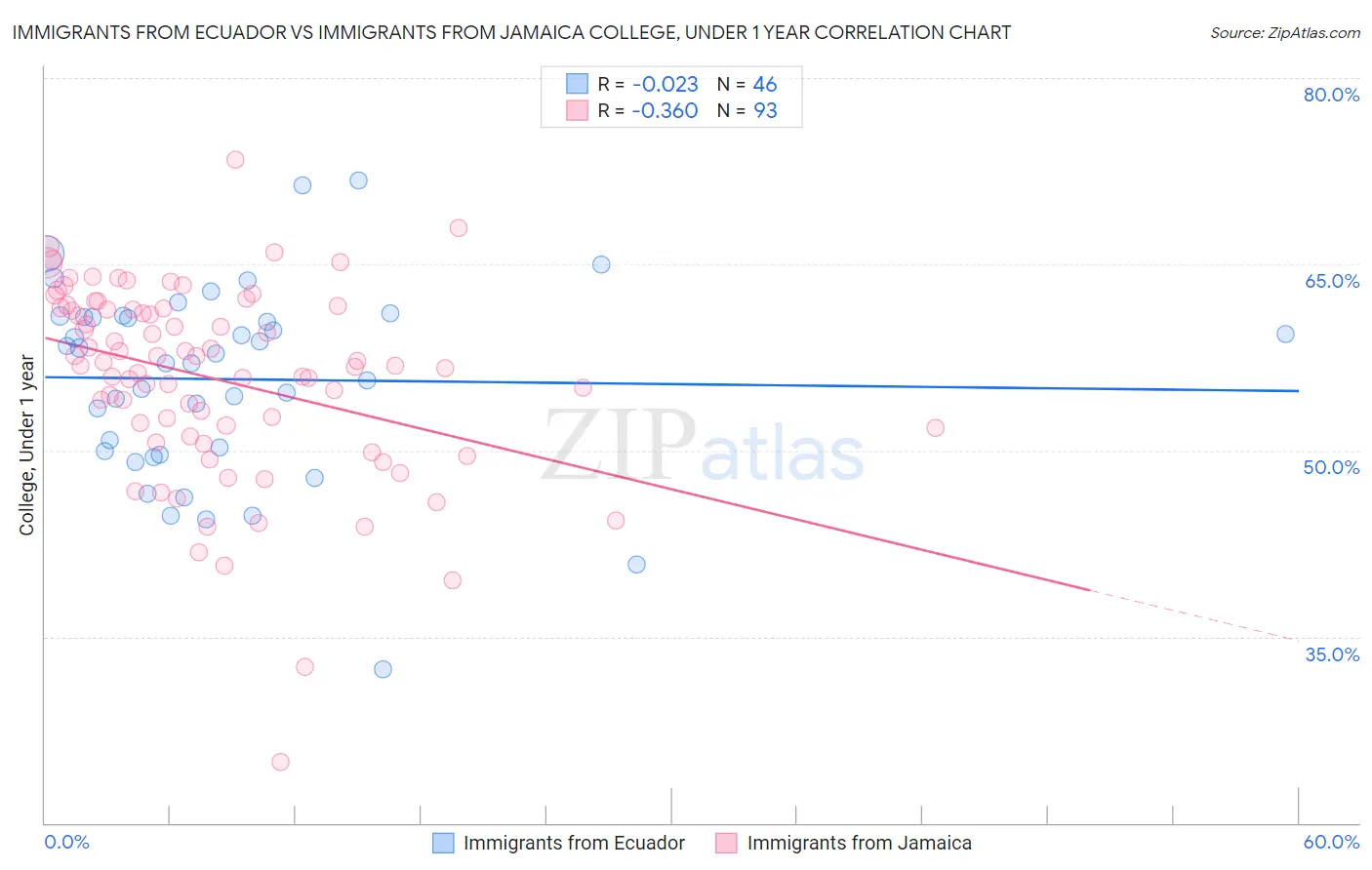 Immigrants from Ecuador vs Immigrants from Jamaica College, Under 1 year