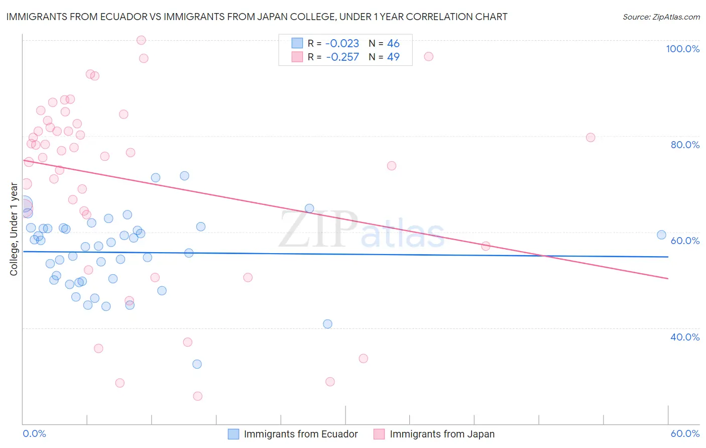 Immigrants from Ecuador vs Immigrants from Japan College, Under 1 year