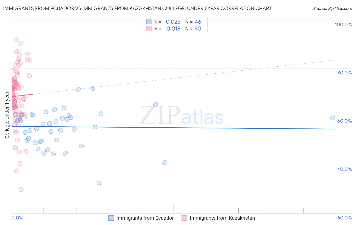 Immigrants from Ecuador vs Immigrants from Kazakhstan College, Under 1 year