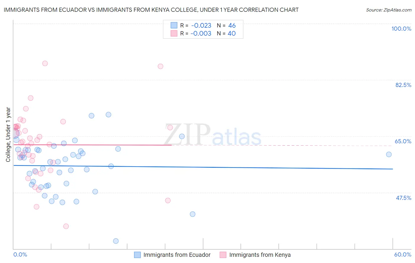 Immigrants from Ecuador vs Immigrants from Kenya College, Under 1 year