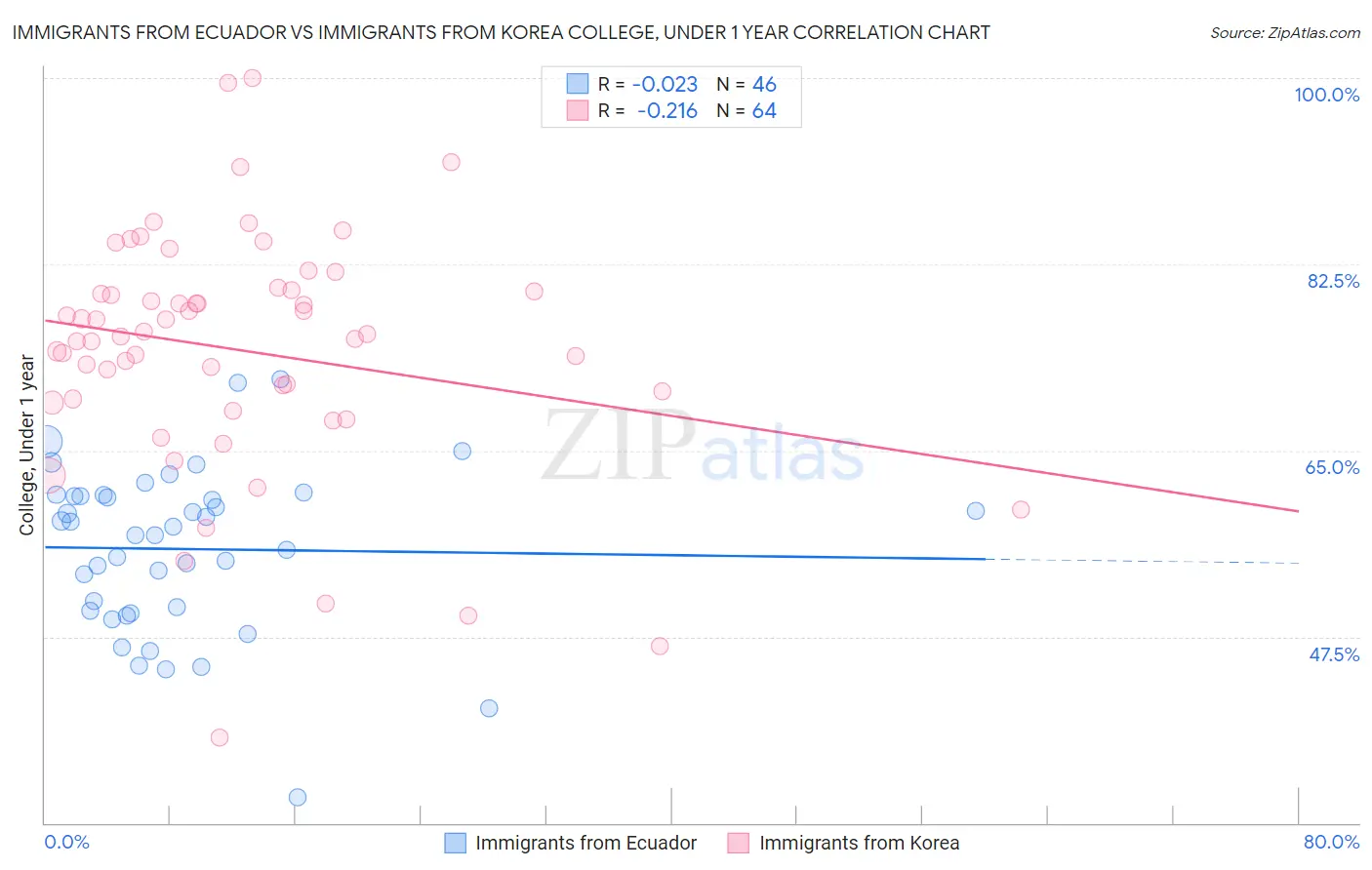 Immigrants from Ecuador vs Immigrants from Korea College, Under 1 year