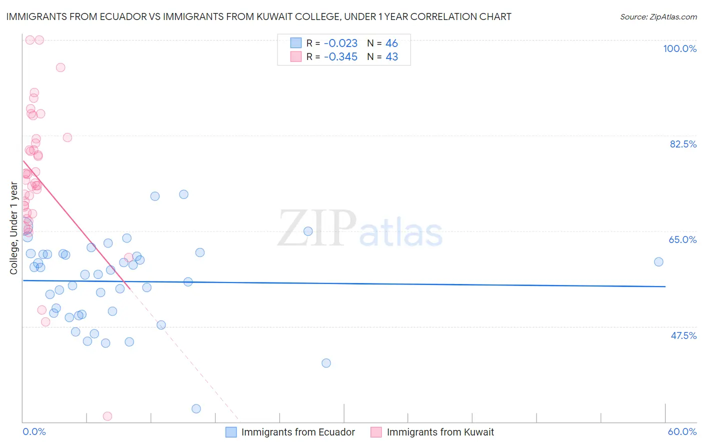 Immigrants from Ecuador vs Immigrants from Kuwait College, Under 1 year