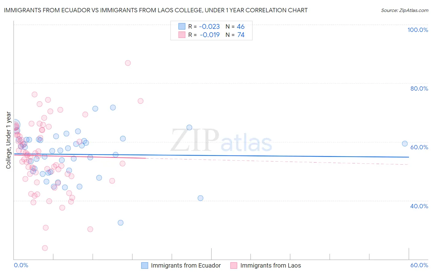 Immigrants from Ecuador vs Immigrants from Laos College, Under 1 year