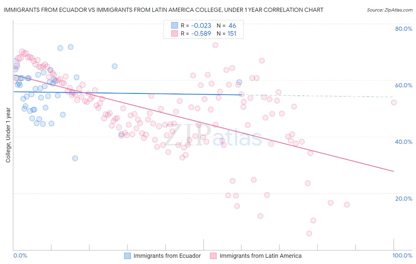 Immigrants from Ecuador vs Immigrants from Latin America College, Under 1 year