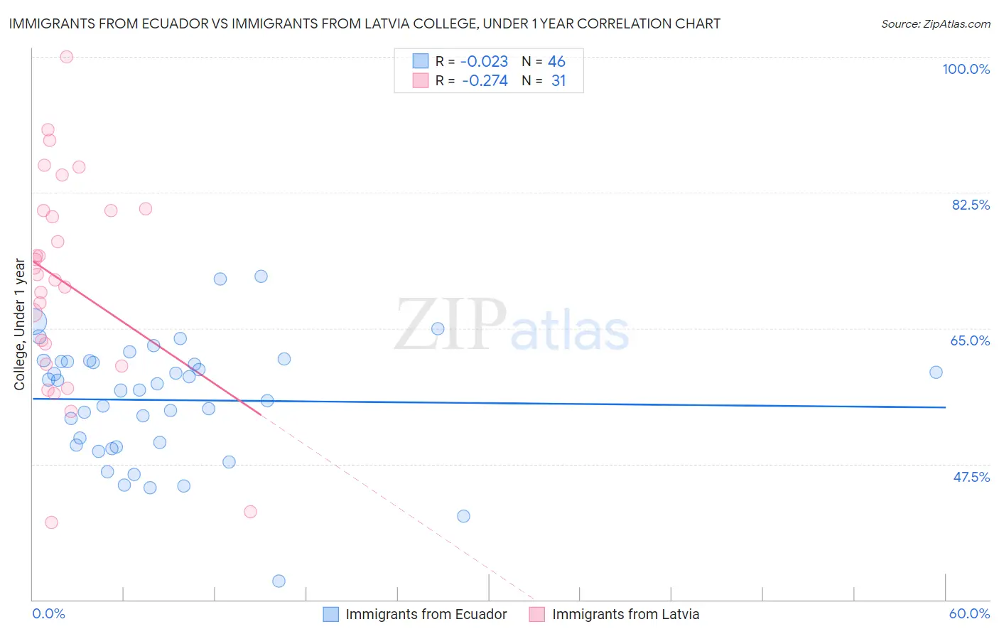 Immigrants from Ecuador vs Immigrants from Latvia College, Under 1 year