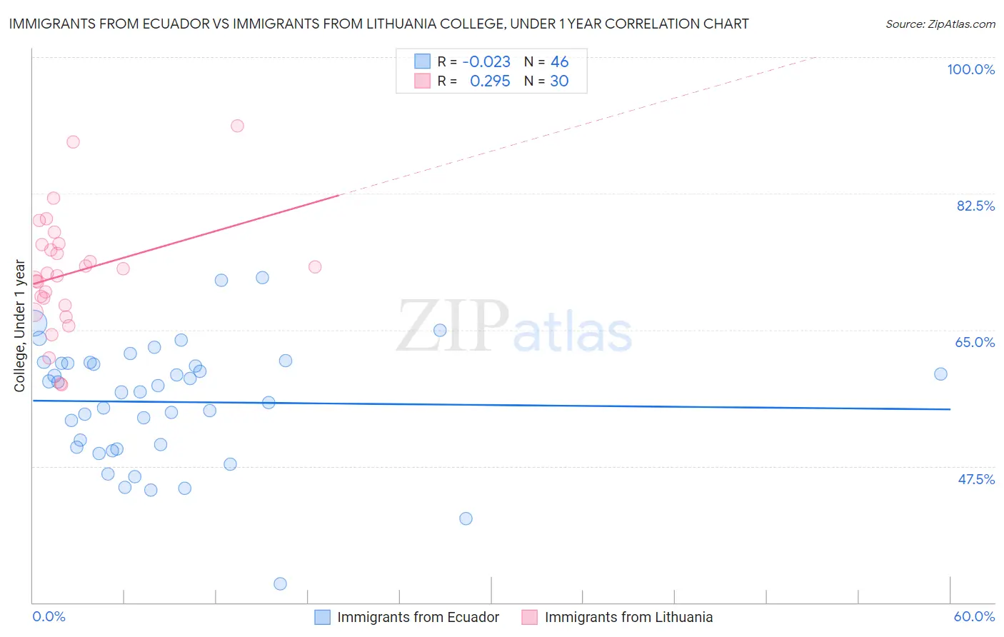 Immigrants from Ecuador vs Immigrants from Lithuania College, Under 1 year