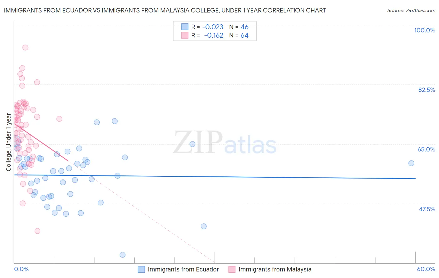 Immigrants from Ecuador vs Immigrants from Malaysia College, Under 1 year
