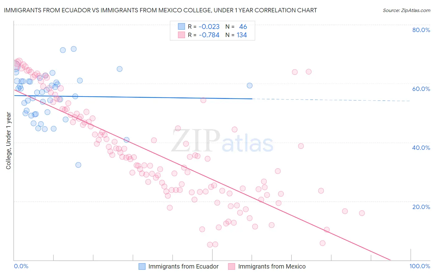 Immigrants from Ecuador vs Immigrants from Mexico College, Under 1 year