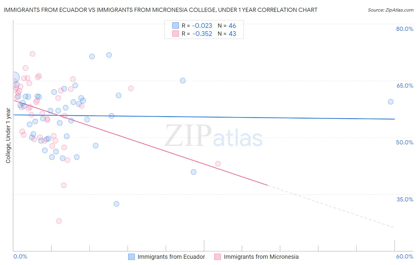 Immigrants from Ecuador vs Immigrants from Micronesia College, Under 1 year
