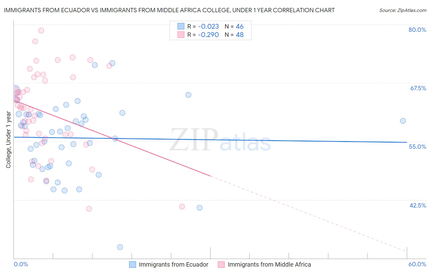 Immigrants from Ecuador vs Immigrants from Middle Africa College, Under 1 year