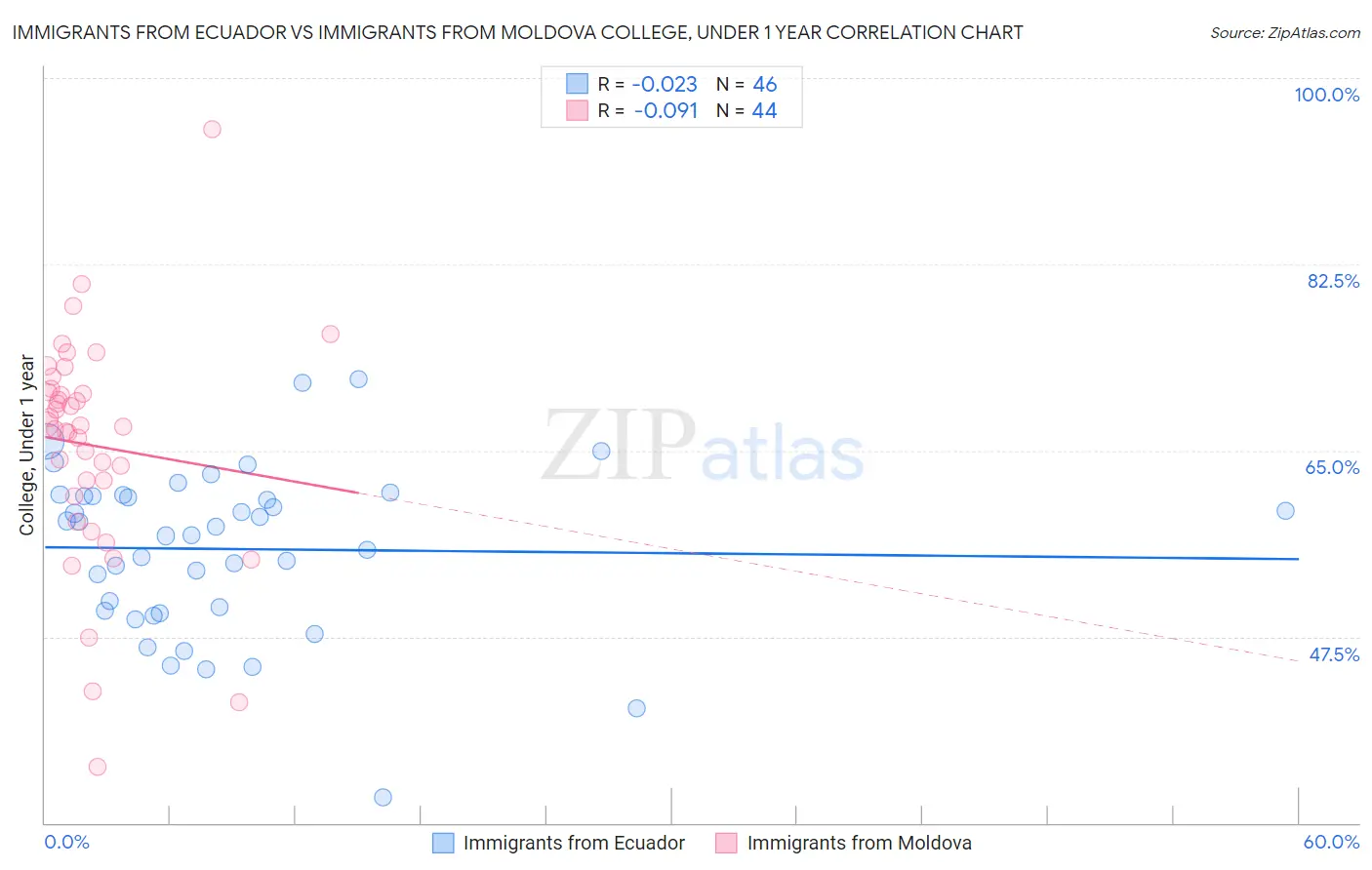 Immigrants from Ecuador vs Immigrants from Moldova College, Under 1 year