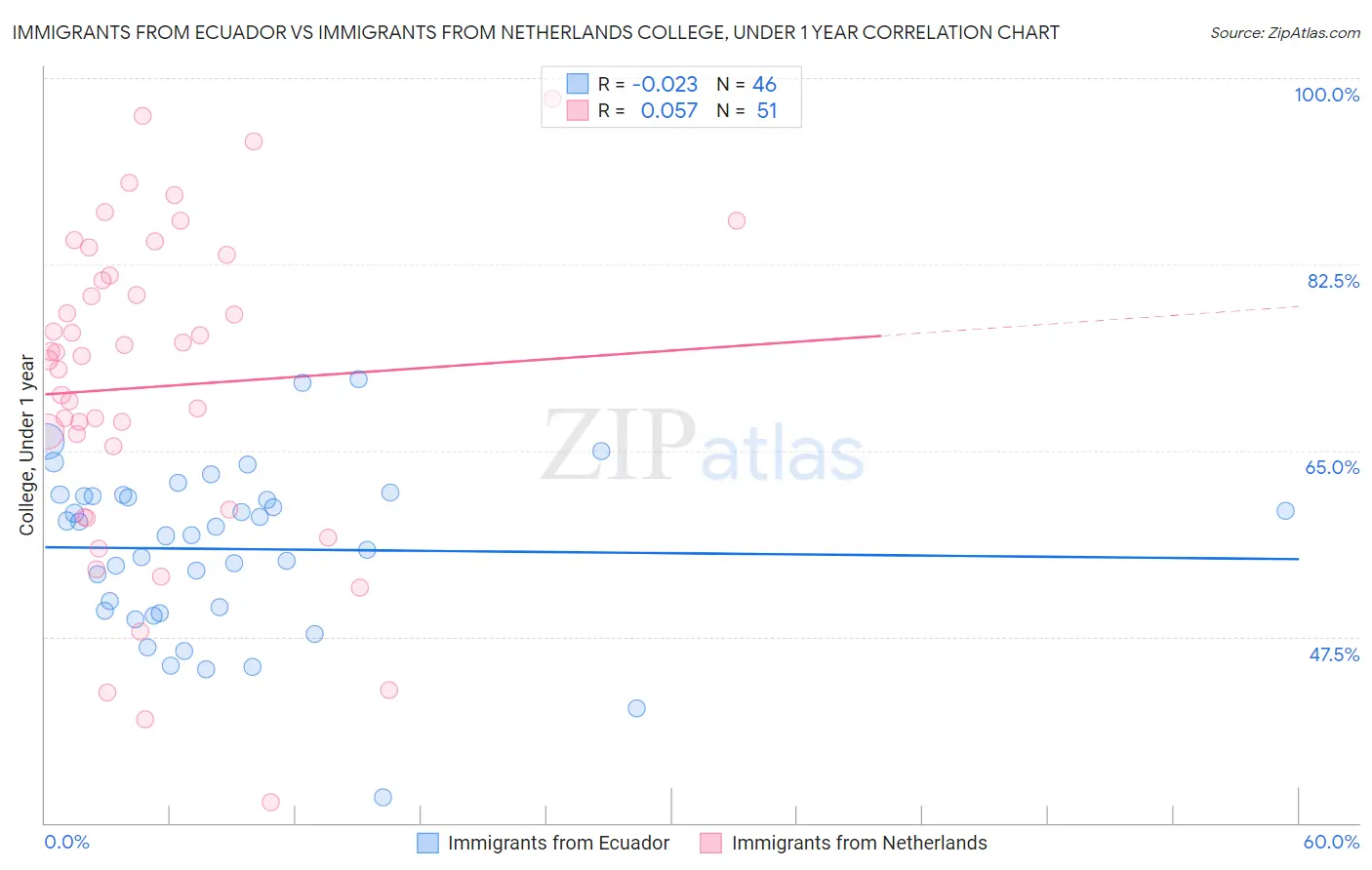 Immigrants from Ecuador vs Immigrants from Netherlands College, Under 1 year