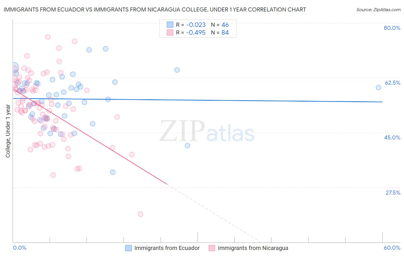 Immigrants from Ecuador vs Immigrants from Nicaragua College, Under 1 year