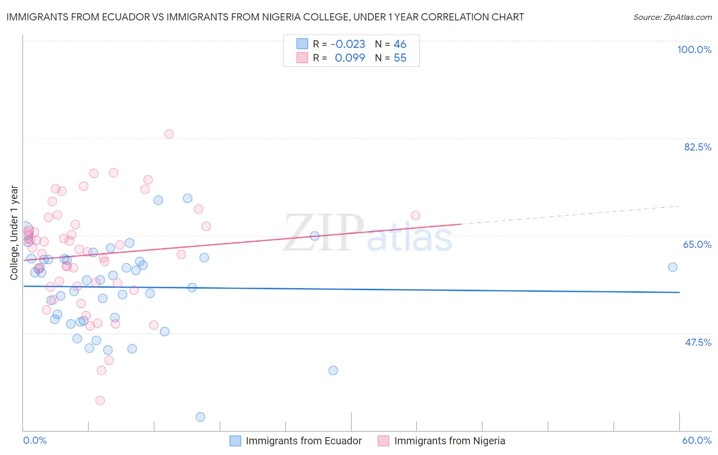 Immigrants from Ecuador vs Immigrants from Nigeria College, Under 1 year