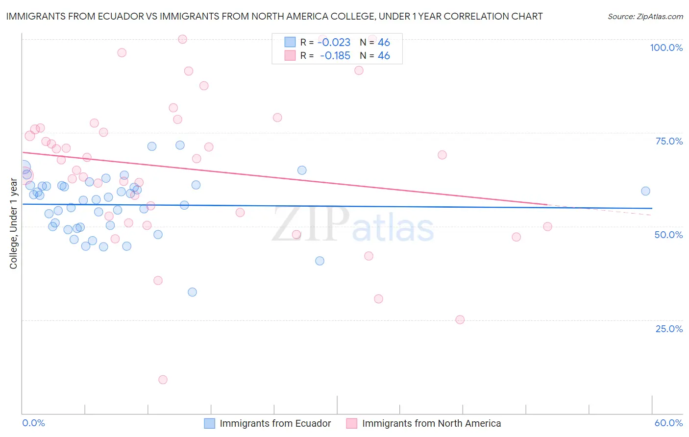 Immigrants from Ecuador vs Immigrants from North America College, Under 1 year