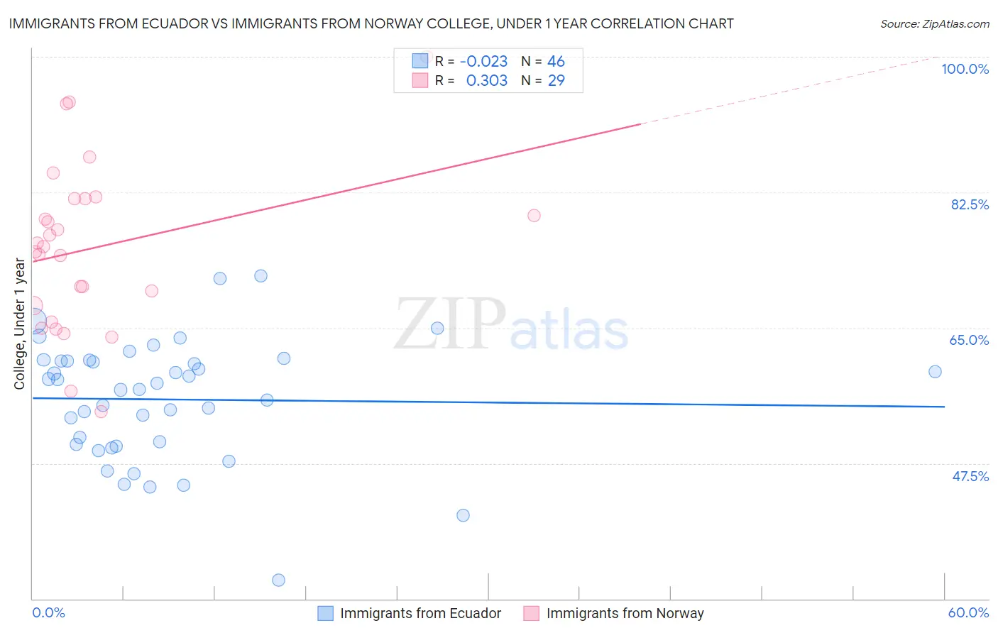 Immigrants from Ecuador vs Immigrants from Norway College, Under 1 year
