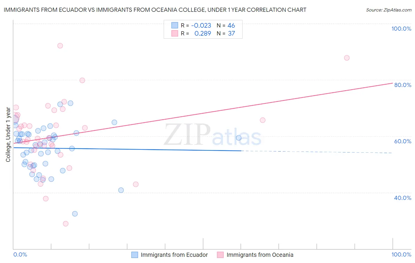 Immigrants from Ecuador vs Immigrants from Oceania College, Under 1 year