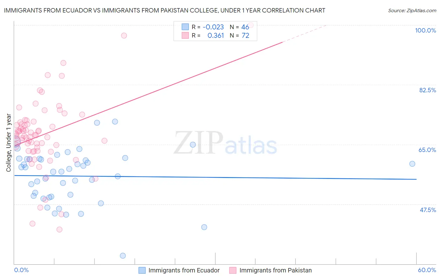 Immigrants from Ecuador vs Immigrants from Pakistan College, Under 1 year