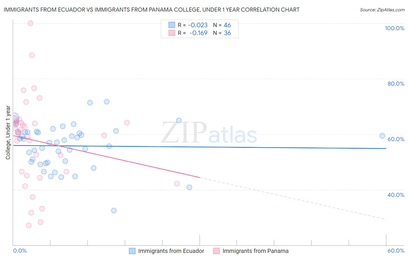 Immigrants from Ecuador vs Immigrants from Panama College, Under 1 year