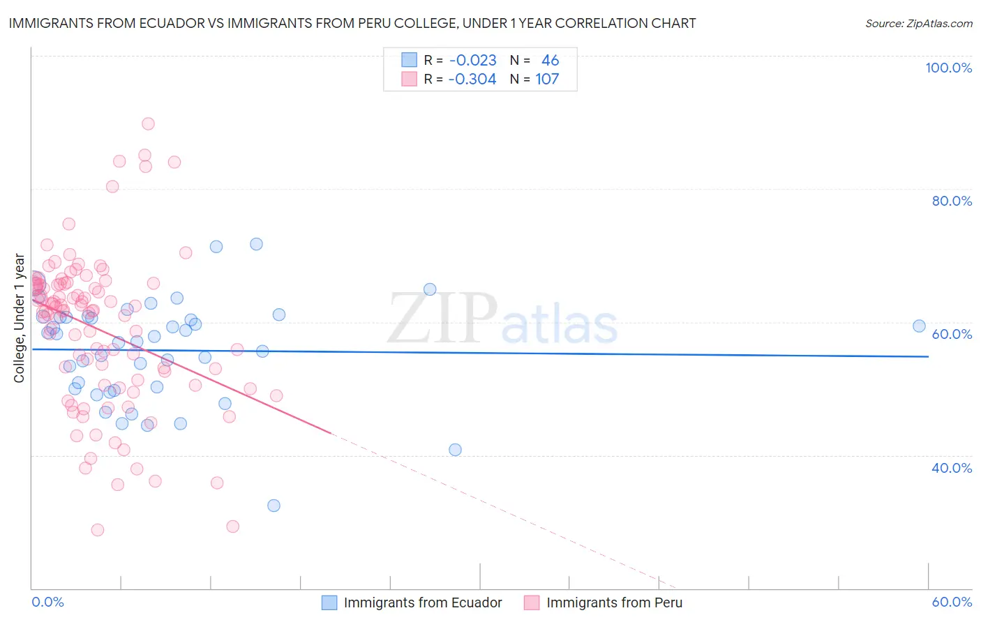 Immigrants from Ecuador vs Immigrants from Peru College, Under 1 year