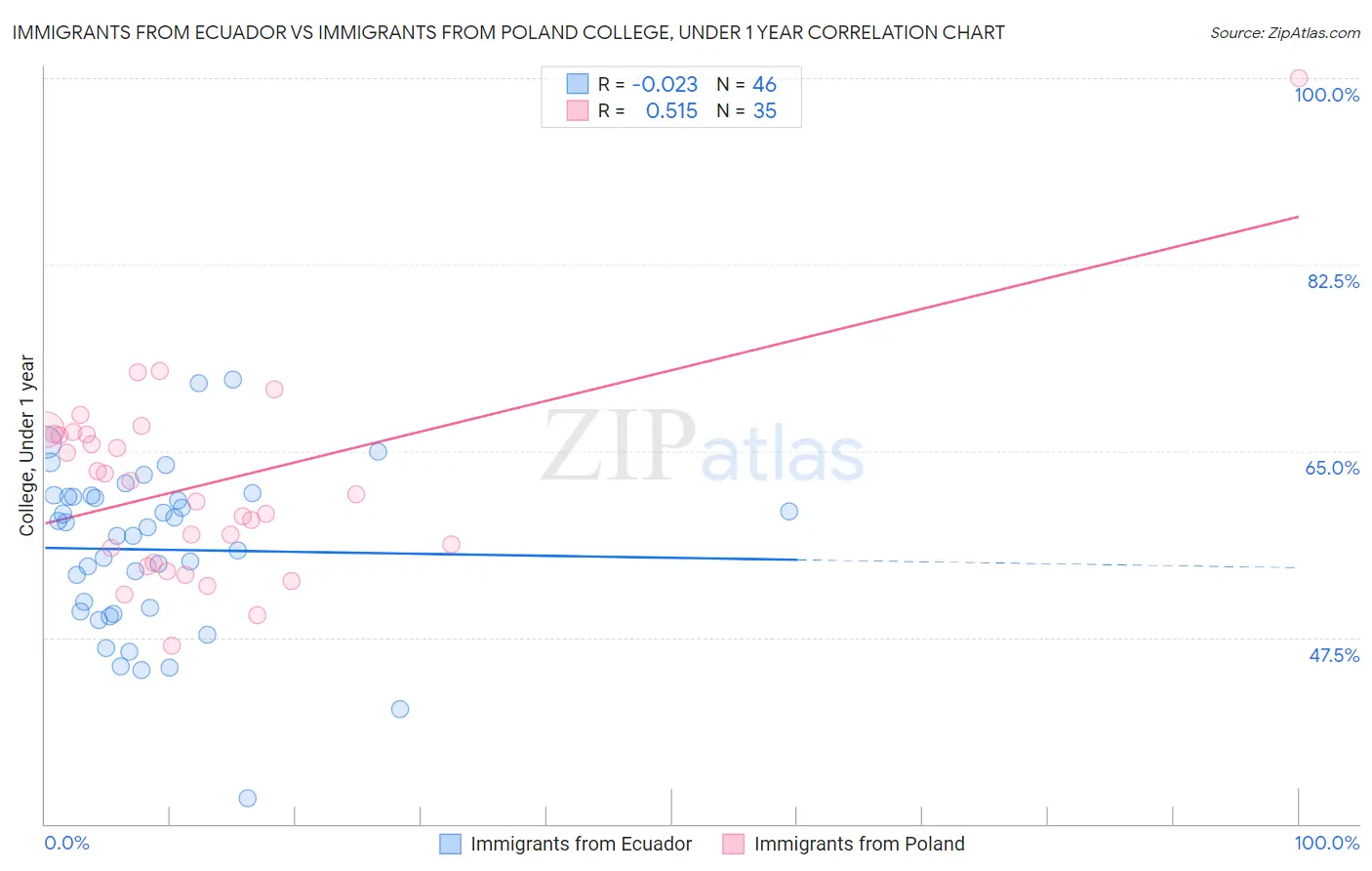 Immigrants from Ecuador vs Immigrants from Poland College, Under 1 year